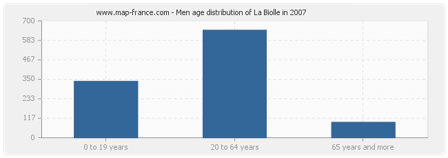 Men age distribution of La Biolle in 2007